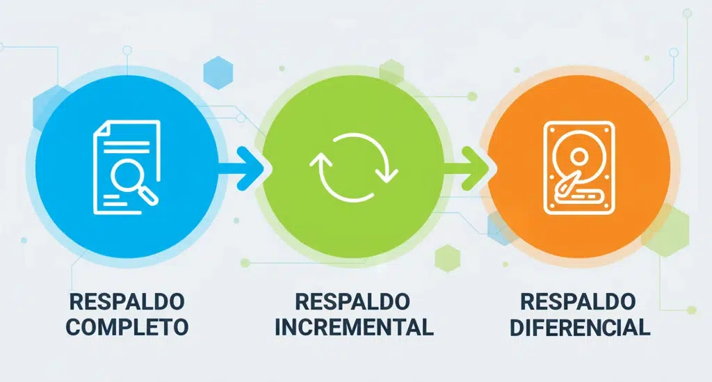 Tipos de respaldos
