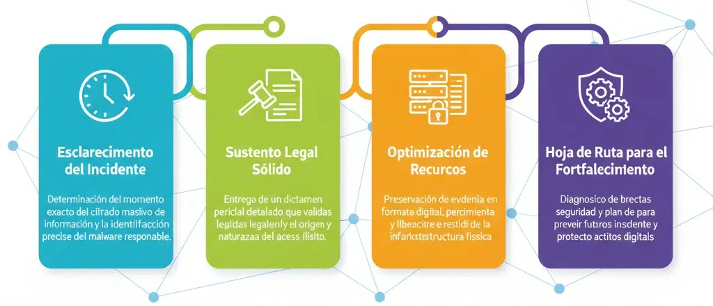 Hoja de ruta análisis forense