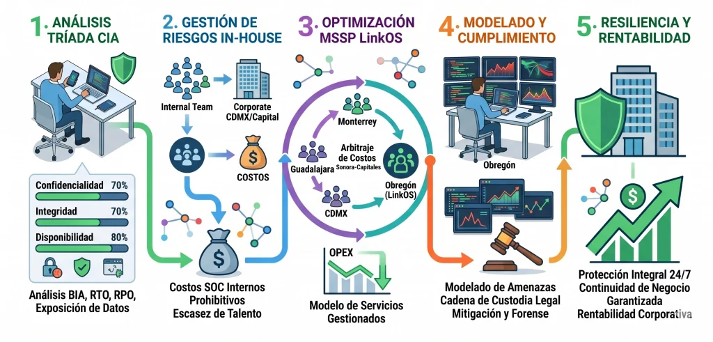 LinkOS servicio MSSP