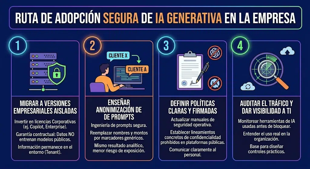 Adopción segurra de IA generativa en la empresa